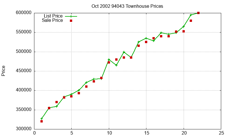 94043 Townhouses Just Sold 2002-10