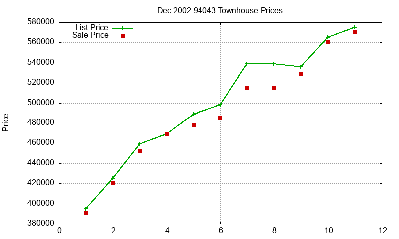 94043 Townhouses Just Sold 2002-12