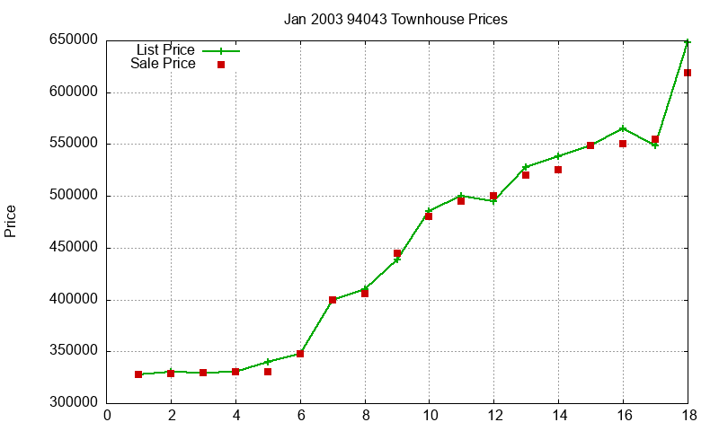94043 Townhouses Just Sold 2003-01 94043 Townhouses Just Sold 2003-01