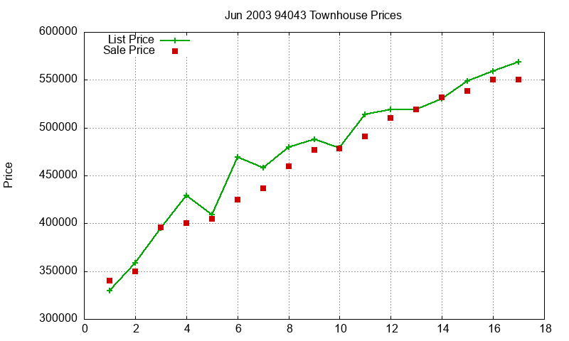 94043 Townhouses Just Sold 2003-06