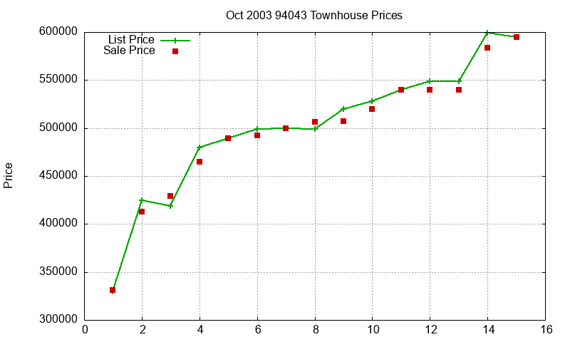 94043 Townhouses Just Sold 2003-10