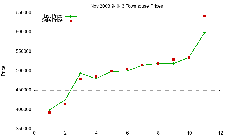 94043 Townhouses Just Sold 2003-11