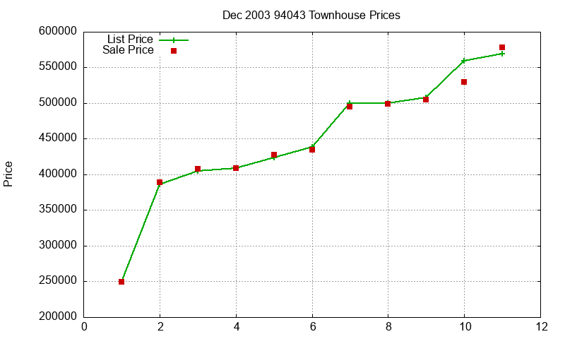 94043 Townhouses Just Sold 2003-12