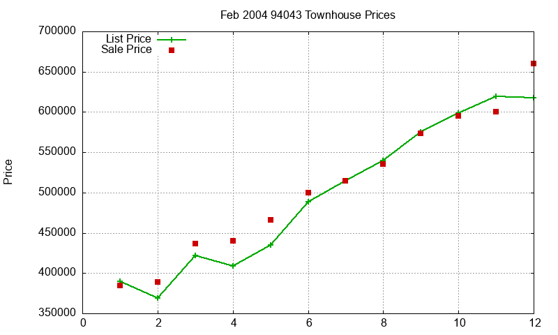 94043 Townhouses Just Sold 2004-02