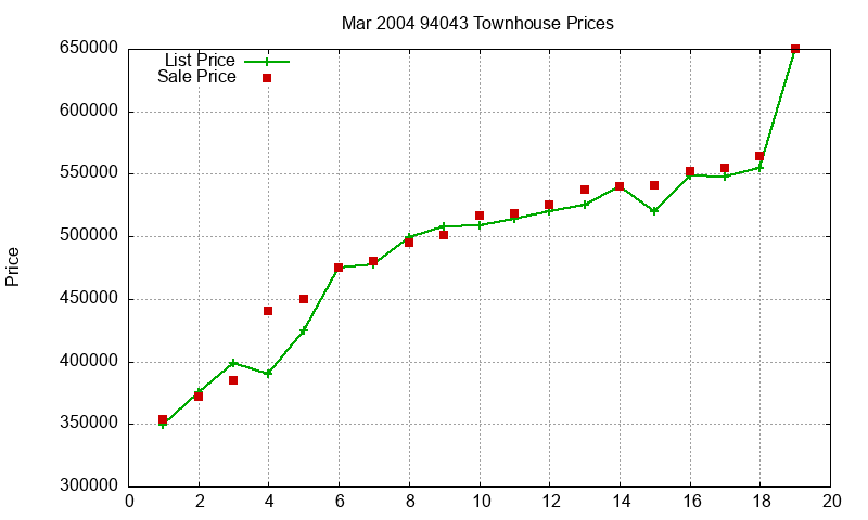 94043 Townhouses Just Sold 2004-03