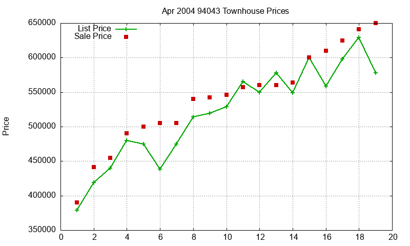 94043 Townhouses Just Sold 2004-04