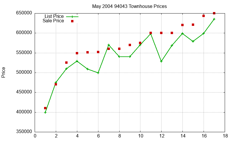 94043 Townhouses Just Sold 2004-05
