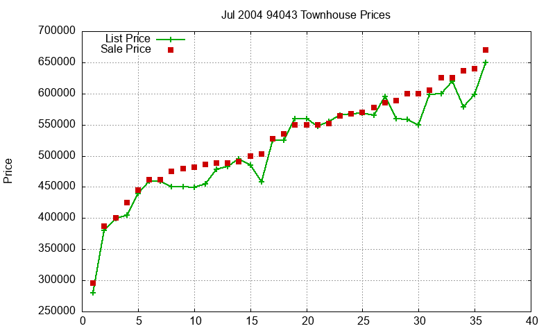 94043 Townhouses Just Sold 2004-07 94043 Townhouses Just Sold 2004-07