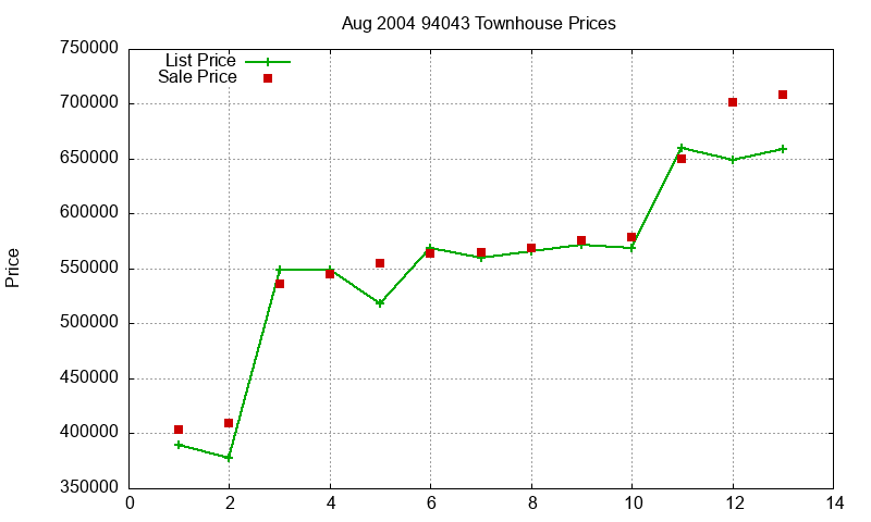 94043 Townhouses Just Sold 2004-08 94043 Townhouses Just Sold 2004-08