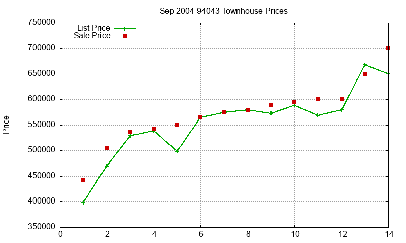 94043 Townhouses Just Sold 2004-09 94043 Townhouses Just Sold 2004-09