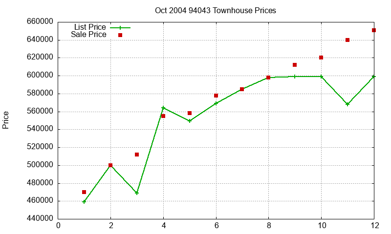 94043 Townhouses Just Sold 2004-10