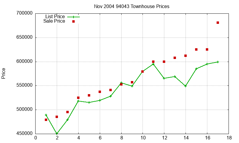 94043 Townhouses Just Sold 2004-11 94043 Townhouses Just Sold 2004-11