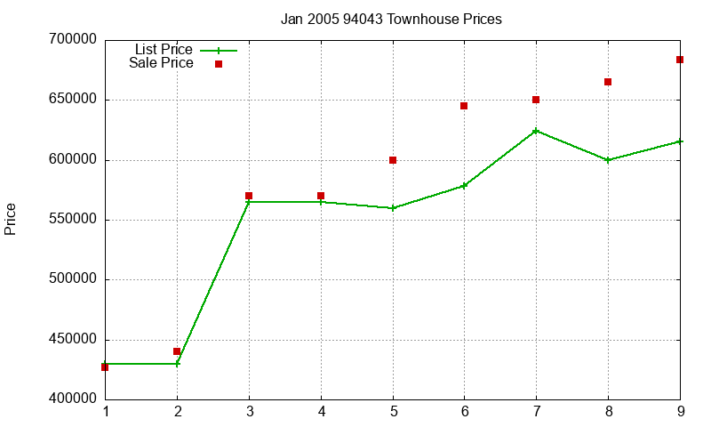 94043 Townhouses Just Sold 2005-01