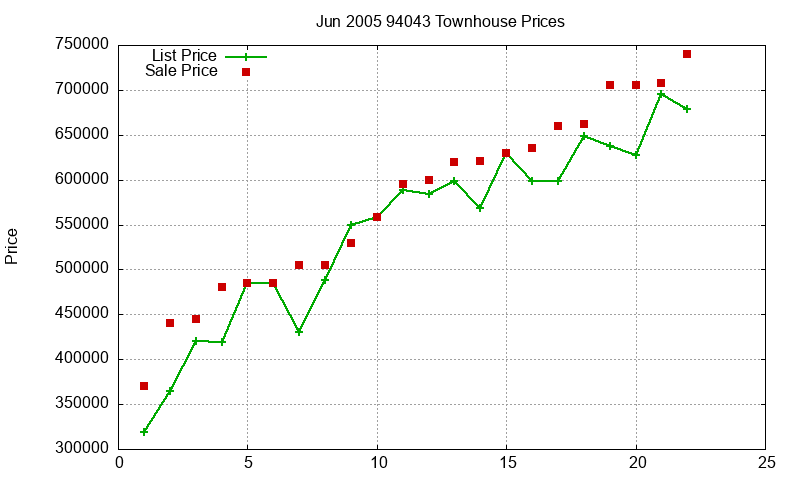 94043 Townhouses Just Sold 2005-06