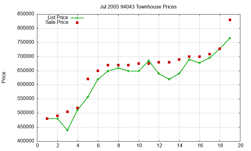 94043 Townhouses Just Sold 2005-07