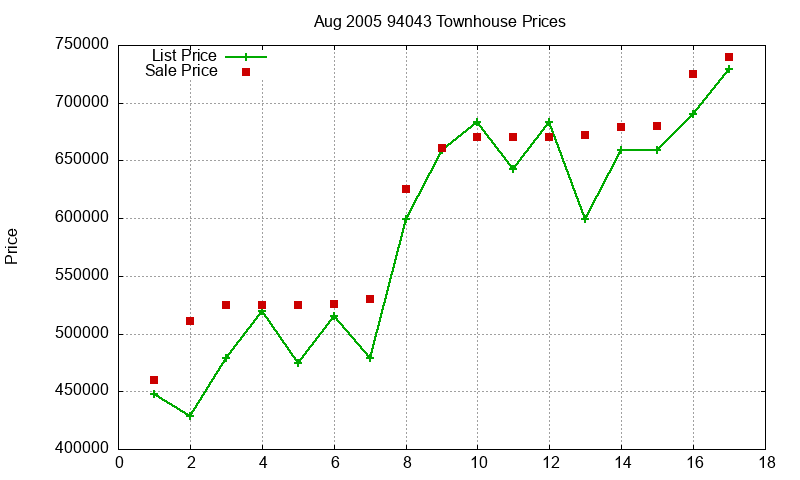 94043 Townhouses Just Sold 2005-08