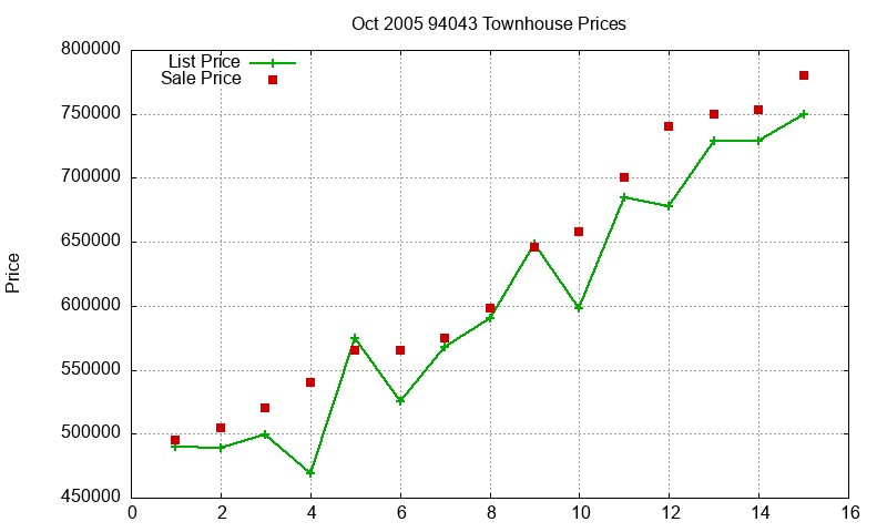 94043 Townhouses Just Sold 2005-10 94043 Townhouses Just Sold 2005-10