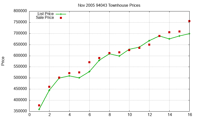 94043 Townhouses Just Sold 2005-11