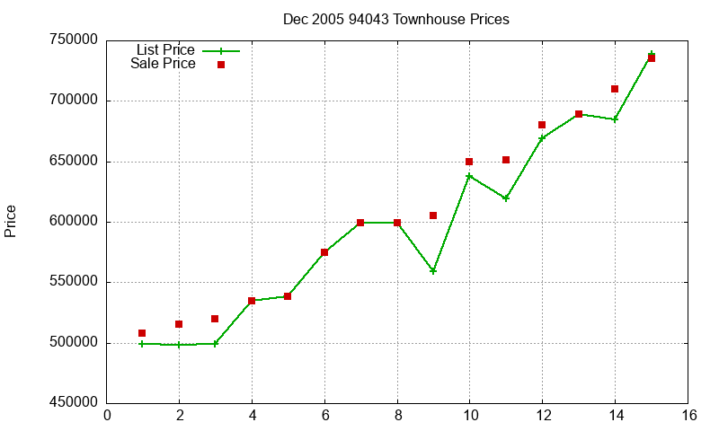 94043 Townhouses Just Sold 2005-12
