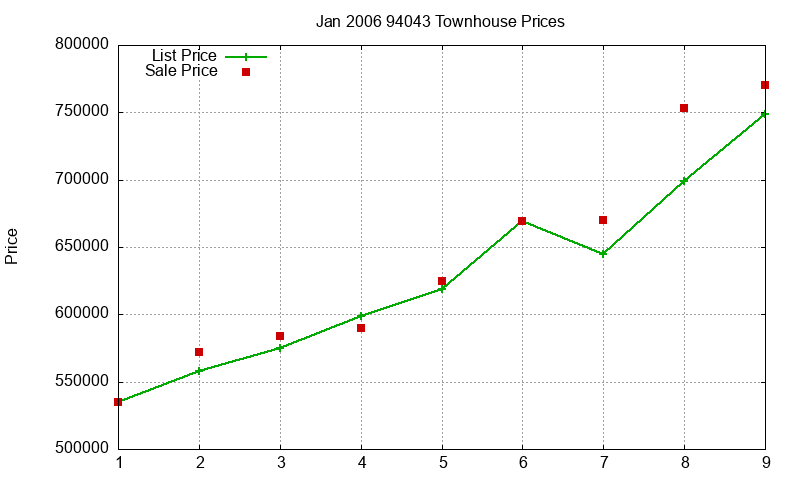 94043 Townhouses Just Sold 2006-01