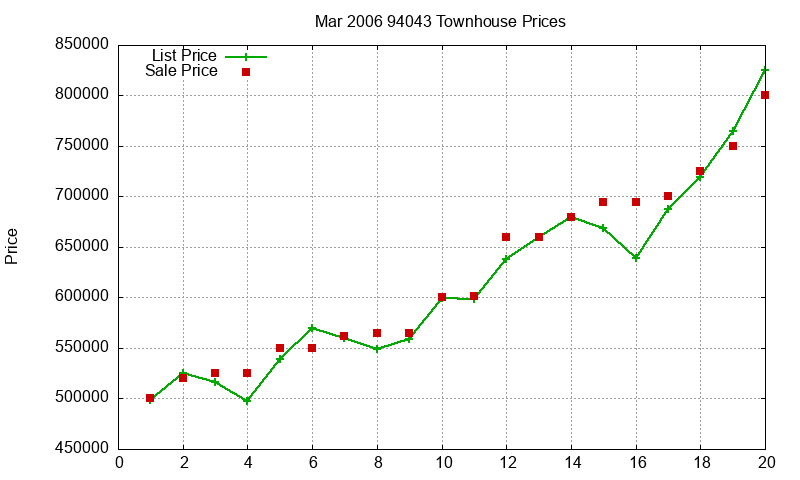 94043 Townhouses Just Sold 2006-03