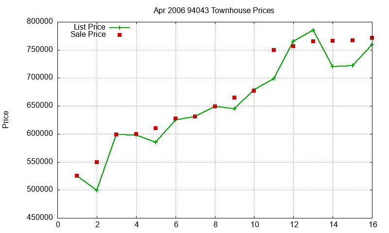 94043 Townhouses Just Sold 2006-04 94043 Townhouses Just Sold 2006-04