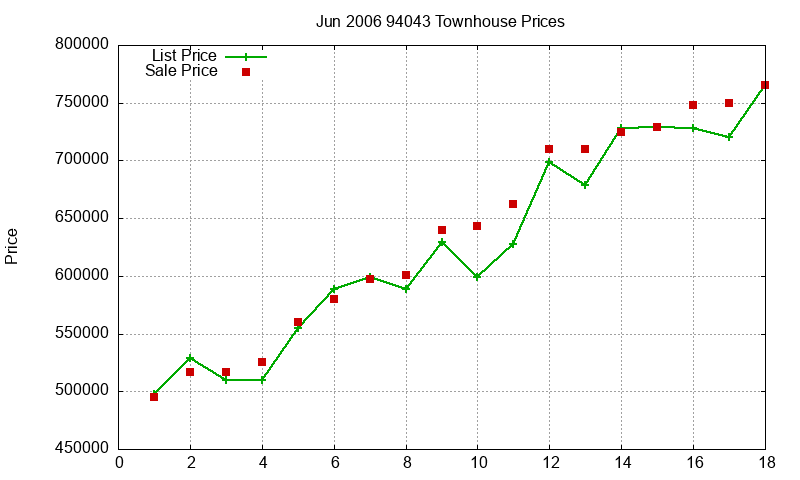 94043 Townhouses Just Sold 2006-06