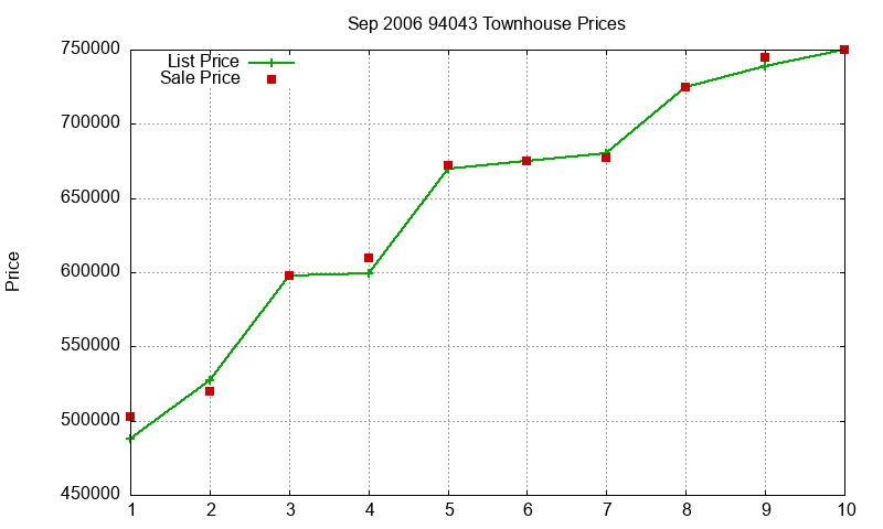 94043 Townhouses Just Sold 2006-09 94043 Townhouses Just Sold 2006-09