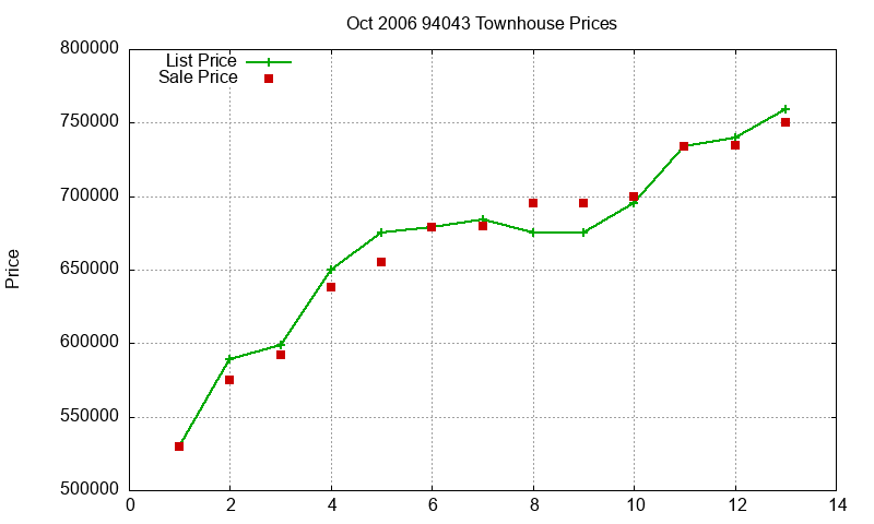 94043 Townhouses Just Sold 2006-10 94043 Townhouses Just Sold 2006-10