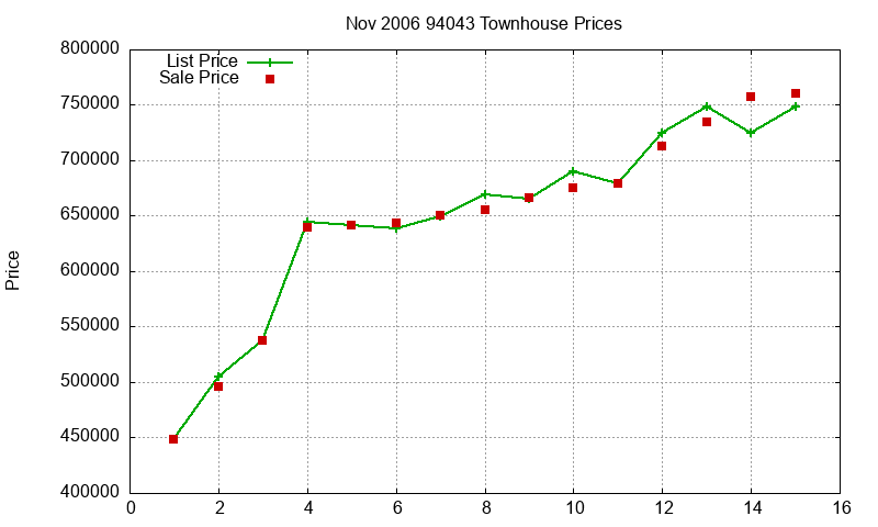 94043 Townhouses Just Sold 2006-11