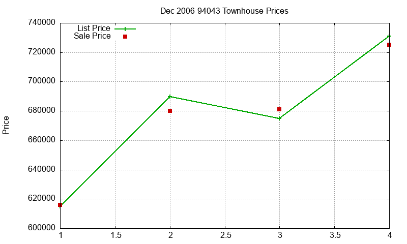 94043 Townhouses Just Sold 2006-12