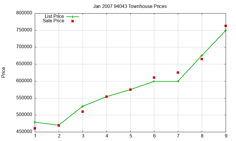 94043 Townhouses Just Sold 2007-01 94043 Townhouses Just Sold 2007-01