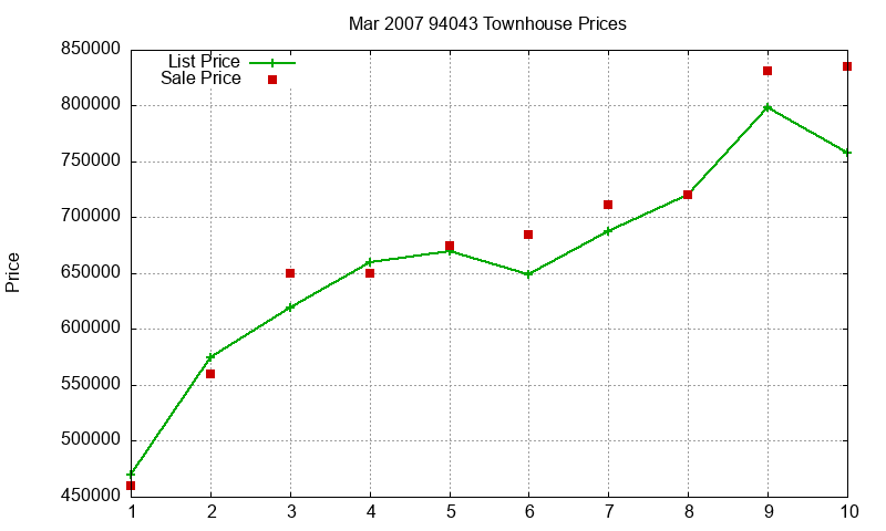 94043 Townhouses Just Sold 2007-03 94043 Townhouses Just Sold 2007-03