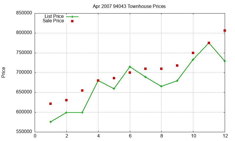 94043 Townhouses Just Sold 2007-04