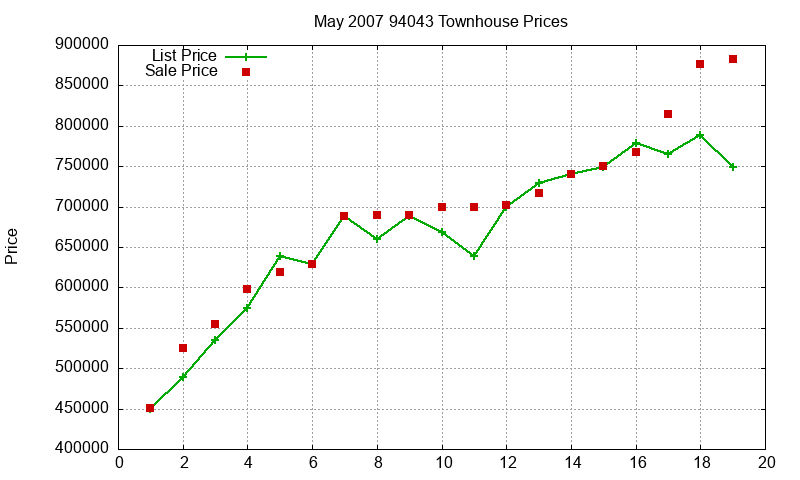 94043 Townhouses Just Sold 2007-05 94043 Townhouses Just Sold 2007-05
