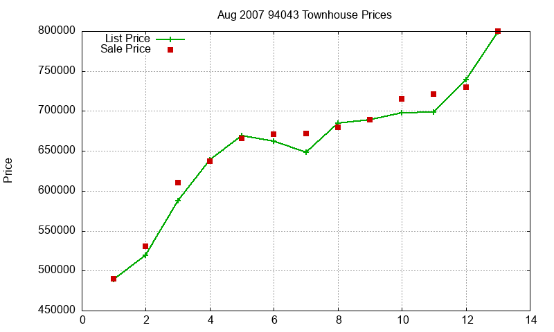 94043 Townhouses Just Sold 2007-08 94043 Townhouses Just Sold 2007-08