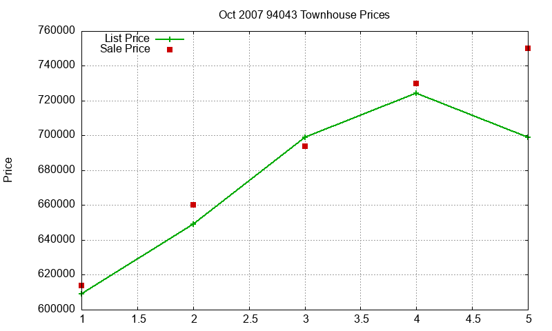 94043 Townhouses Just Sold 2007-10 94043 Townhouses Just Sold 2007-10