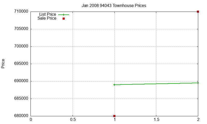 94043 Townhouses Just Sold 2008-01
