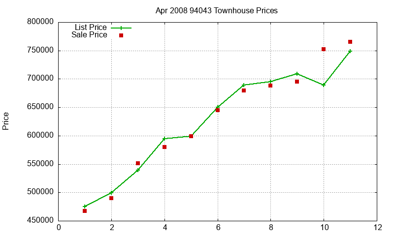 94043 Townhouses Just Sold 2008-04 94043 Townhouses Just Sold 2008-04