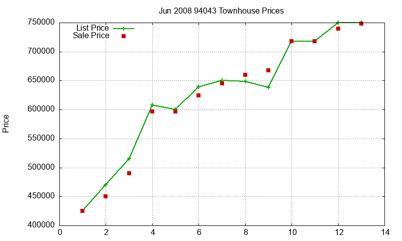 94043 Townhouses Just Sold 2008-06