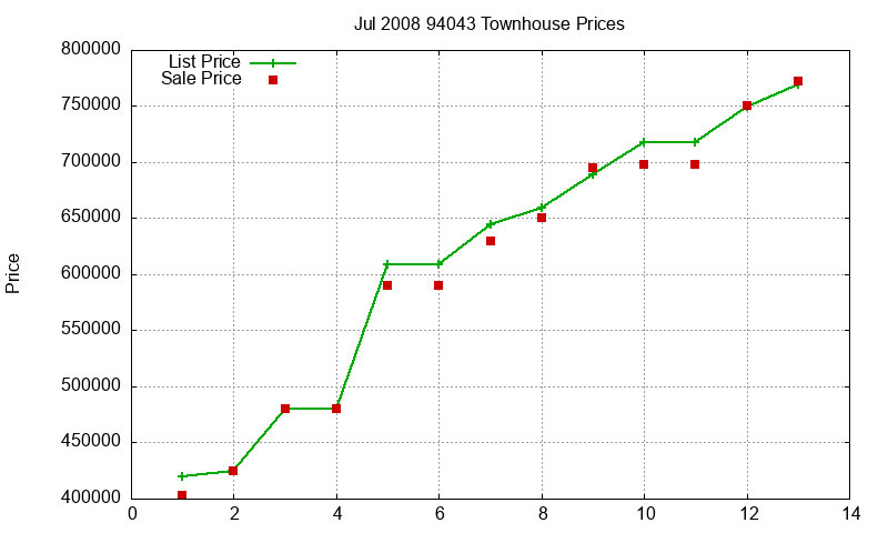 94043 Townhouses Just Sold 2008-07