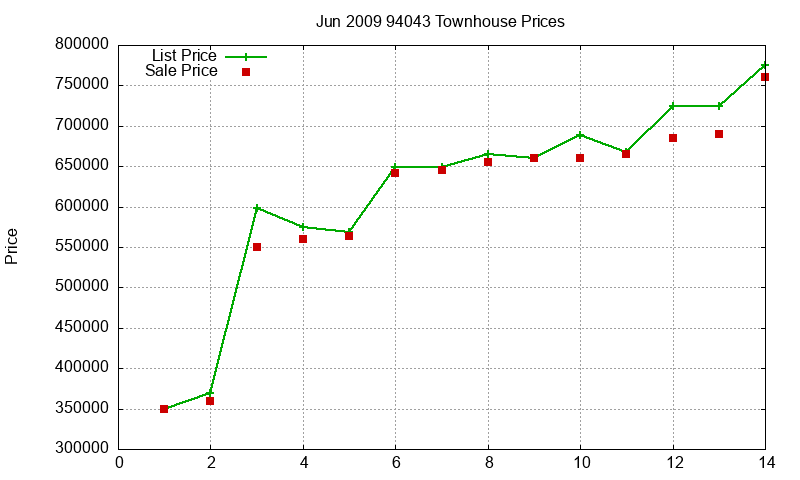 94043 Townhouses Just Sold 2009-06