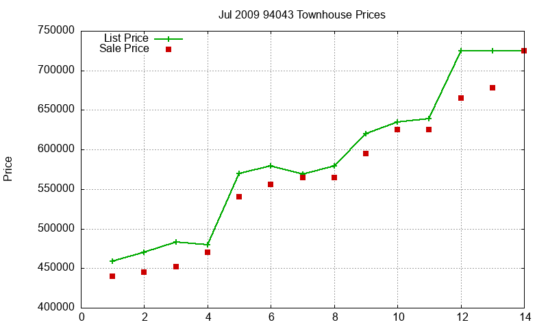 94043 Townhouses Just Sold 2009-07