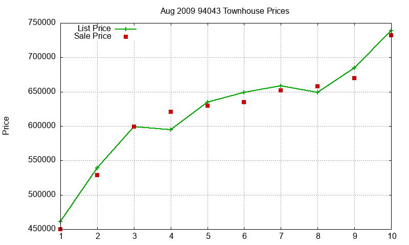 94043 Townhouses Just Sold 2009-08