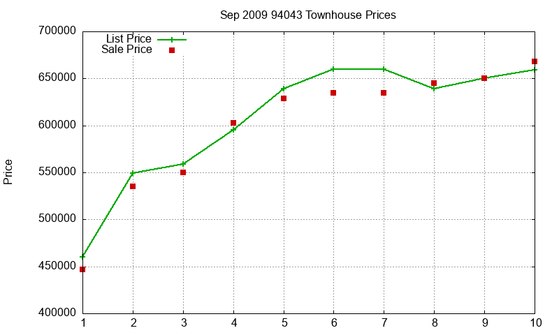 94043 Townhouses Just Sold 2009-09 94043 Townhouses Just Sold 2009-09