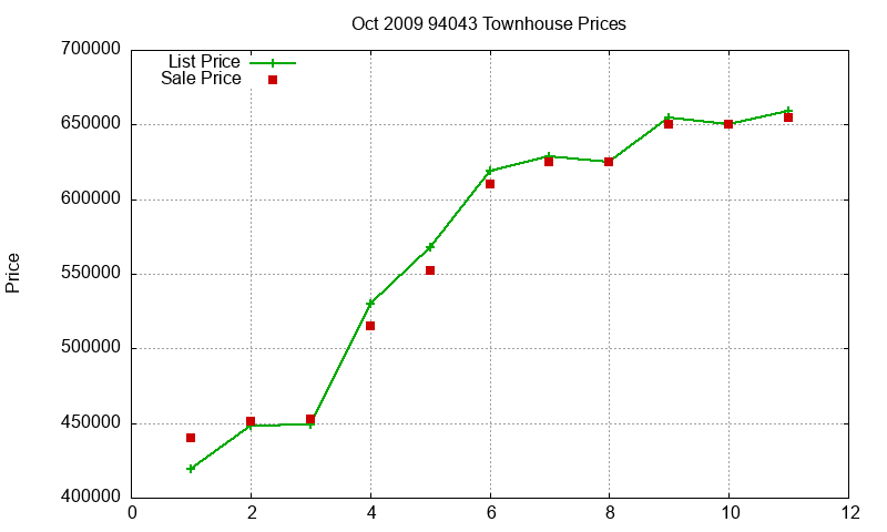 94043 Townhouses Just Sold 2009-10 94043 Townhouses Just Sold 2009-10