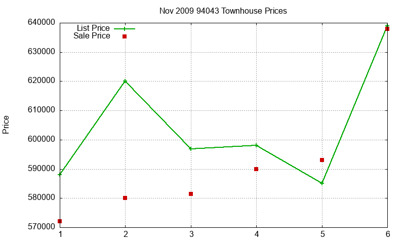 94043 Townhouses Just Sold 2009-11