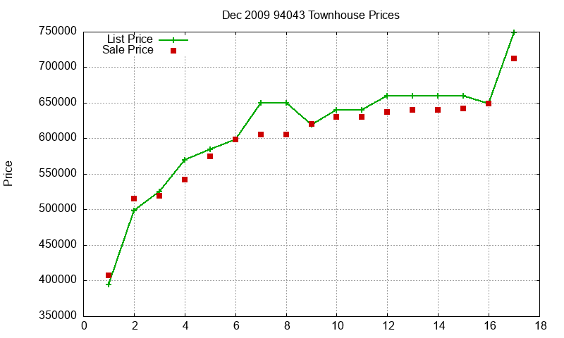94043 Townhouses Just Sold 2009-12