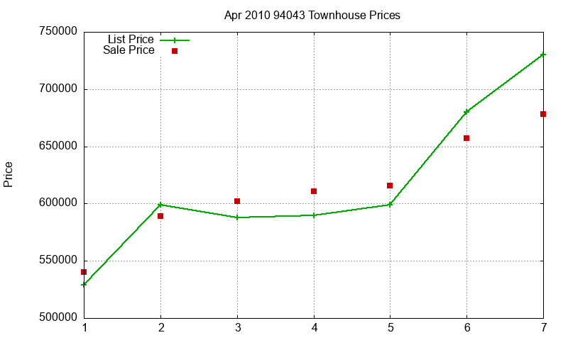 94043 Townhouses Just Sold 2010-04