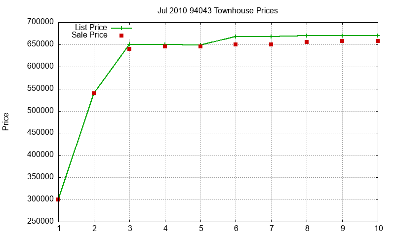 94043 Townhouses Just Sold 2010-07 94043 Townhouses Just Sold 2010-07